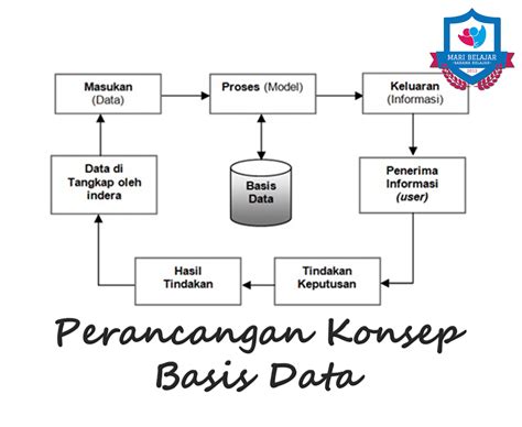 Analisis Dan Perancangan Sistem Basis Data Persediaan Dan Pembelian