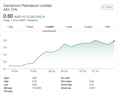 Dividend calendar hibiscus petroleum bhd. Why the Carnavon Petroleum Limited (ASX:CVN) share price ...