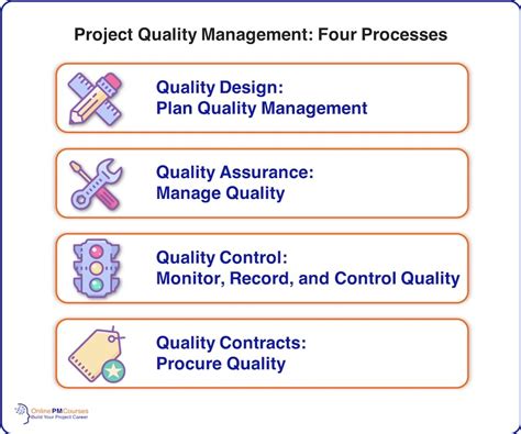 Project Quality Management All You Need To Know Onlinepmcourses