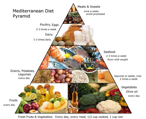 Mediterranean Diet Information And Vision Health