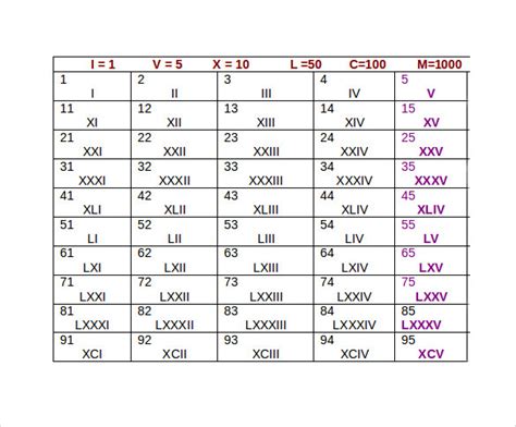 Roman Numerals Chart 1 100 Pdf