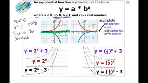 Exponential Functions Asymptote Growth And Decay Youtube