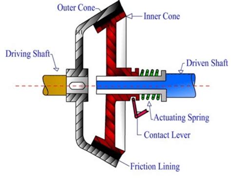 Automobile Clutch Clutch Types Principle Types Of Clutches