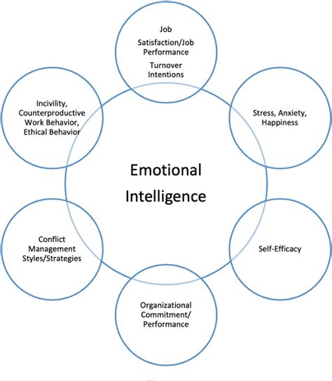 Emotional Intelligence As An Important Asset For Hr In Organizations