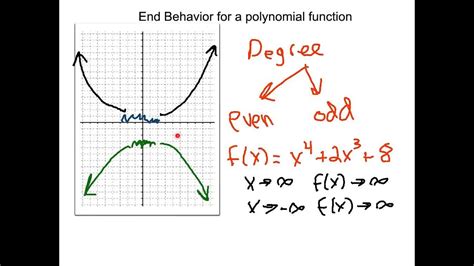 Maybe you would like to learn more about one of these? End Behavior of Polynomial Functions - YouTube