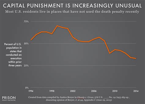 Capital Punishment Statistics