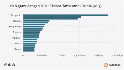 Kanada menjadi negara yang paling besar di belahan bumi bagian barat serta menjadi negara dengan garis pantai terpanjang dibandingkan negara lain. Inilah Negara dengan Ekspor Terbesar di Dunia | Databoks