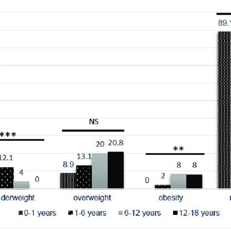 Bmi Data Of The Pediatric Population According To Age Group P