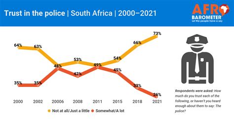 South Africans Trust In Police Drops To New Low Afrobarometer Survey Finds Afrobarometer