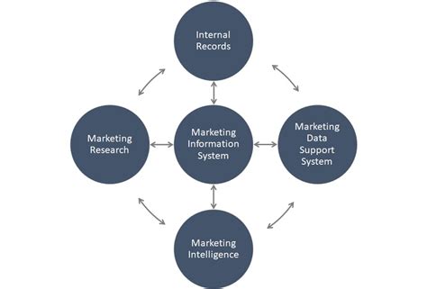 Marketing Information System Definition Example And Components Parsadi