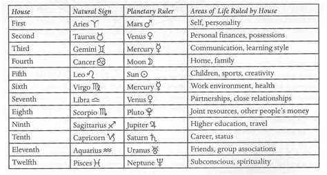 Also, get a vedic astrology chart prediction of all your planets in signs and houses alongside detailed interpretation. Yoga and Astrology???? - Yoga Oasis