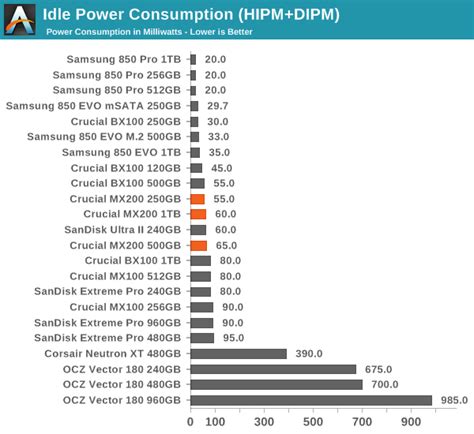 Outervision power supply calculator is the most accurate pc power consumption calculator available and is trusted by computer enthusiasts, pc hardware and power supply manufacturers across the globe. Idle Power Consumption & TRIM Validation - Crucial MX200 ...
