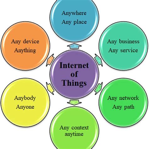 The Definition Of The Internet Of Things Download Scientific Diagram
