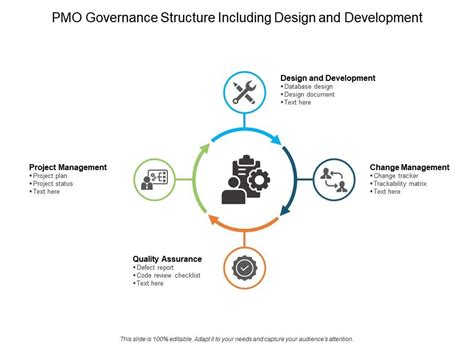 PMO Governance Structure Including Design And Development Presentation PowerPoint Diagrams