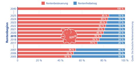 Denn der rentenfreibetrag wird nicht jährlich nach der aktuellen rente berechnet, sondern basiert immer auf der rentenzahlung des ersten jahres.wenn sie also bei renteneintritt im jahr 2004 eine jahresrente von 18.000 euro erhalten haben, so müssen sie 9000 euro davon versteuern. Wie die steigende Steuerlast auf die Rente drückt