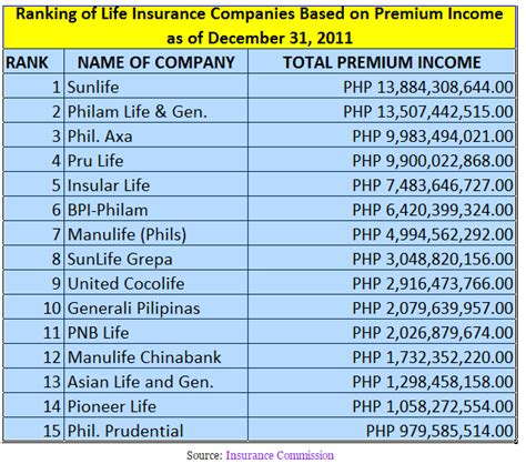 Top 10 Life Insurance Companies In The Philippines Ranking For 2011 2012