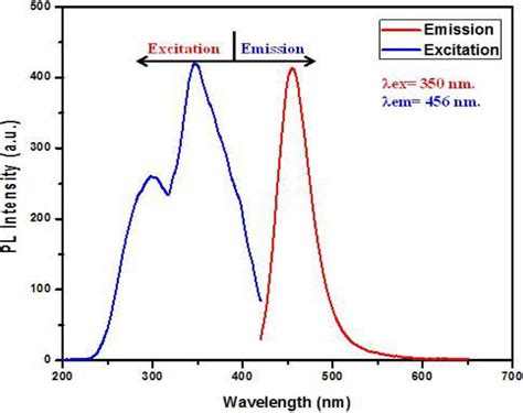 Photoluminescence Emission 1 And Excitation 2 Spectra Of Eu 2
