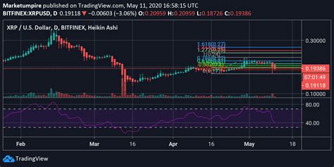 Xrp) has been profitable so far in 2020.for xrp, most of the gains have come in november. Ripple Price Analysis: Bears Mount Pressure As XRP Price ...