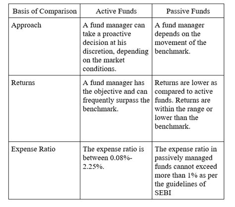 Active Vs Passive Funds Which One Should You Choose