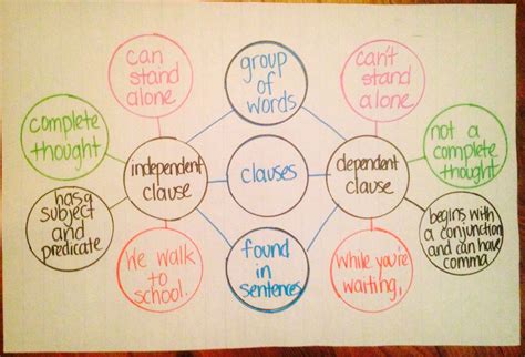 Comparing And Contrasting Independent And Dependent Clause Using Double