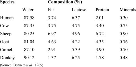 Chemical Compositions Of Milk Of Different Species Download