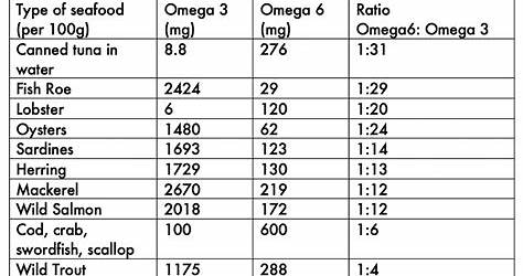 Omega 6 To Omega 3 Ratio Chart