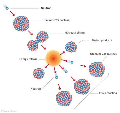 Basics Of Nuclear Fission Definitions Nuclear