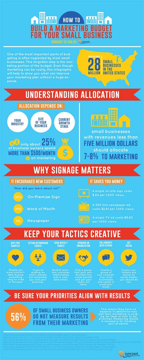build a marketing budget for your small business infographic ~ visualistan