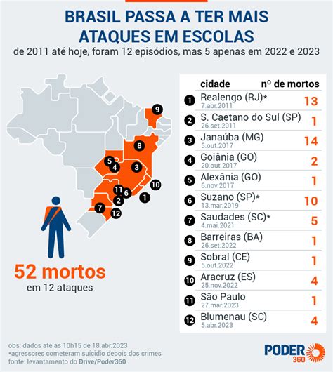 Brasil Teve 5 Ataques Com Mortes Em Escolas Em 2022 E 2023