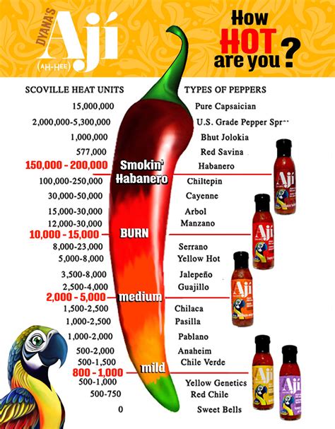 Hot Pepper Scoville Unit Chart My Xxx Hot Girl