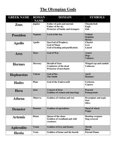 Greek And Roman Gods And Goddesses Chart Teaching Resources