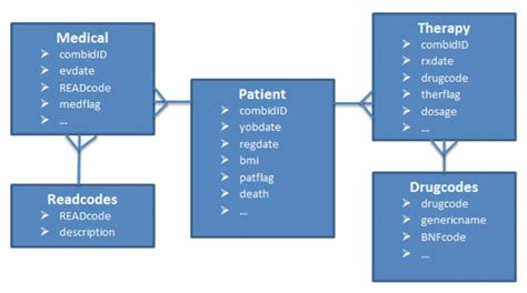 These samples are available from conceptdraw. AN EXAMPLE OF A LONGITUDINAL HEALTHCARE DATABASE ENTITY ...