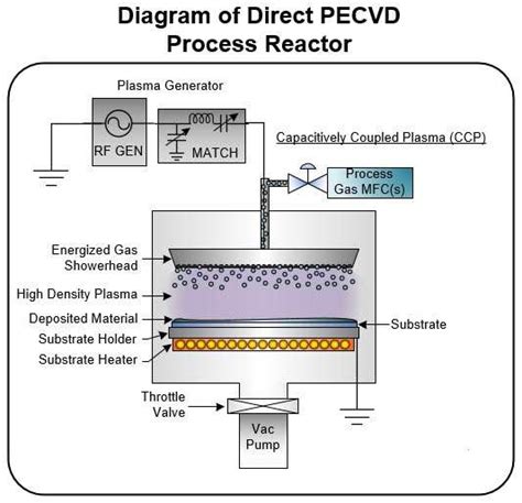 What Is Plasma Enhanced Chemical Vapor Deposition Pecvd