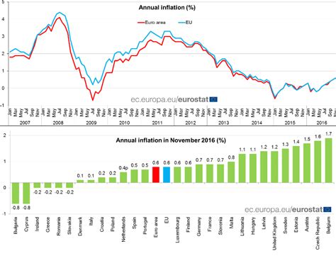 Wenn sich die preise verschiedener güter in unterschiedlichem maß erhöhen, hat der index eine tendenz zur überschätzung des. Inflation in der Eurozone weiterhin langsam ansteigend ...