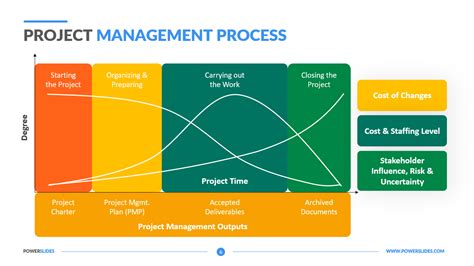 Project Management Process Flow Chart Template