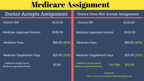 What Are Medicare Part B Excess Charges Independent Health Agents