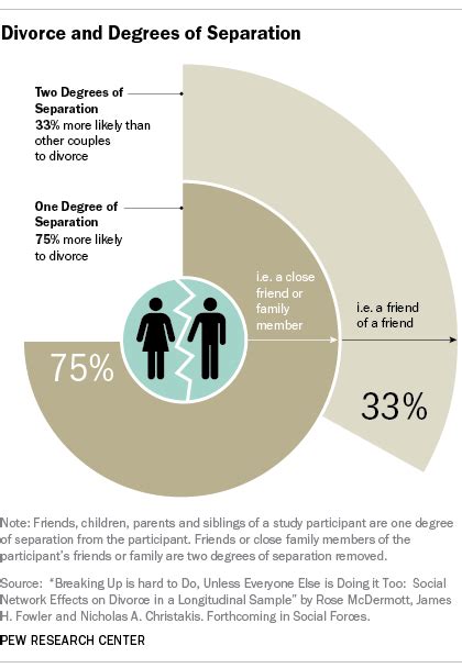 Is Divorce Contagious Pew Research Center