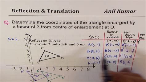 Reflection Translation Rotation And Enlargement Of Objects From Centre