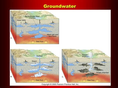 Ppt Groundwater Powerpoint Presentation Free Download Id1442694