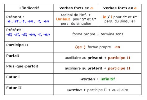 Cours De Allemand Terminales Les Verbes Forts à Lindicatif