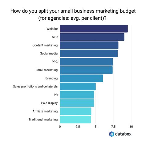 how to set a marketing budget for a small business 20 tips databox blog