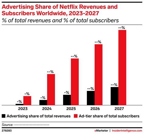 Advertising Share Of Netflix Revenues And Subscribers Worldwide 2023 2027 Of Total Revenues