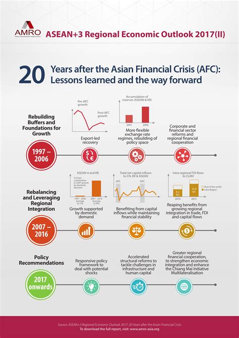 Infographic Asean3 Regional Economic Outlook 2017 Amro Asia