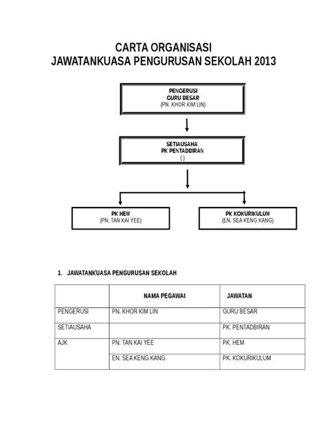 Carta organisasi kelas perlu dibentuk oleh guru kelas pada awal sesi persekolahan. 3. Carta Organisasi Sekolah