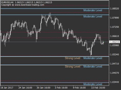 Buy The Kt Support And Resistance Levels Technical Indicator For