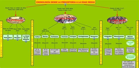 Linea Del Tiempo Desde La Edad Media Hasta La Edad Moderna