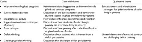 List Of Codes Code Definitions And Respective Qualitative Theme