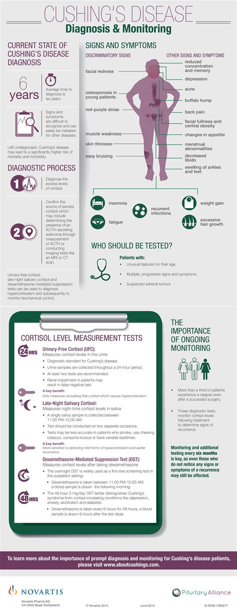 the importance of early diagnosis and routine monitoring in acromegaly infographic nursing