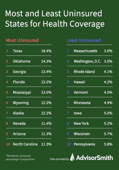 The Most And Least Uninsured States For Health Coverage Advisorsmith