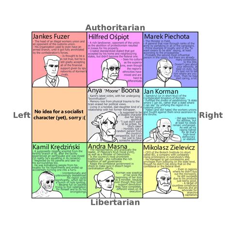 Political Compass Of Some Of The Most Notable People In A Country In My